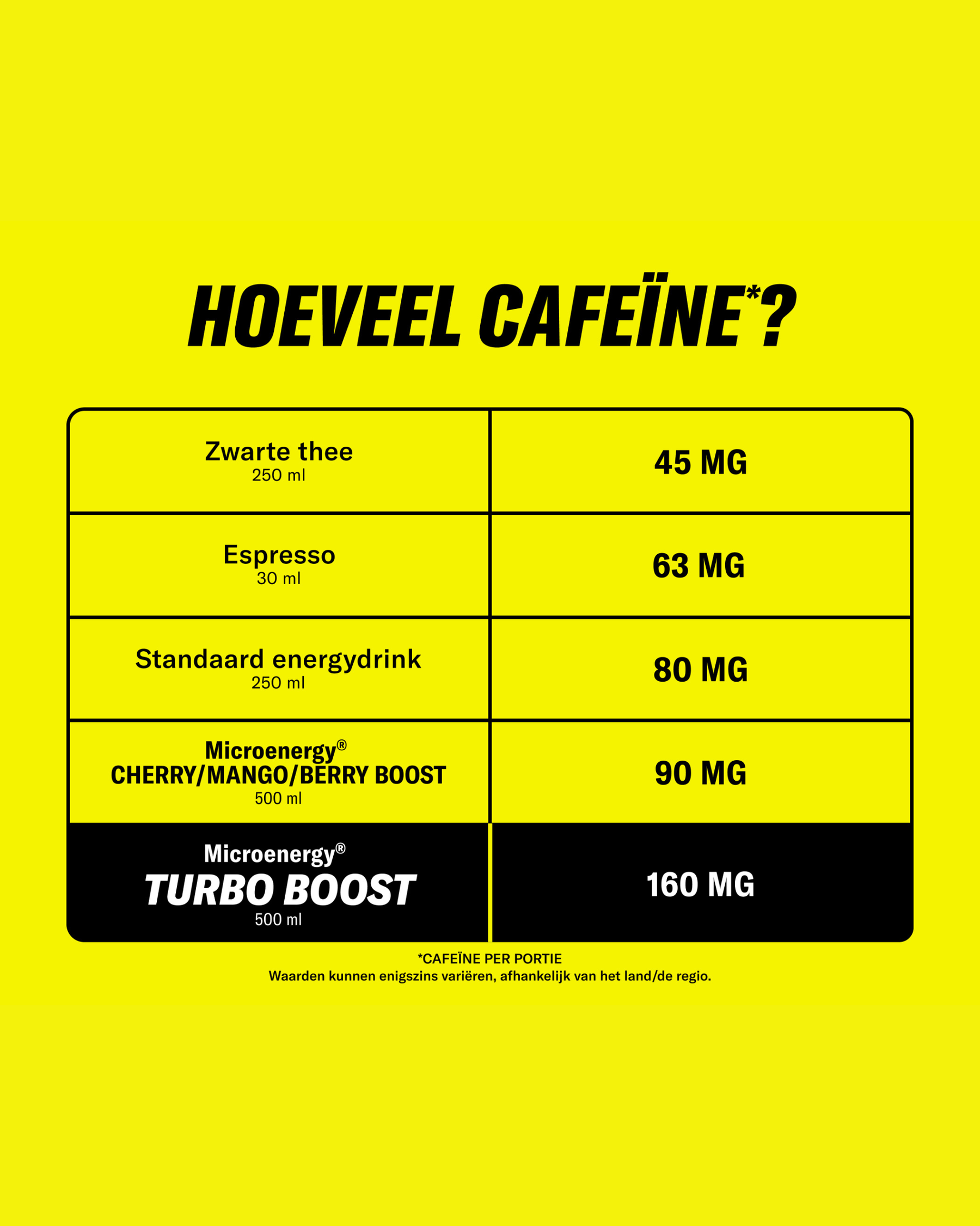 Infographic getiteld Hoeveel cafeïne? toont Turbo Boost van Microenergy® met 160 mg cafeïne per 500 ml, ideaal voor langdurige energie. Geschikt voor vergaderingen en avondactiviteiten. Waarden variëren per regio.